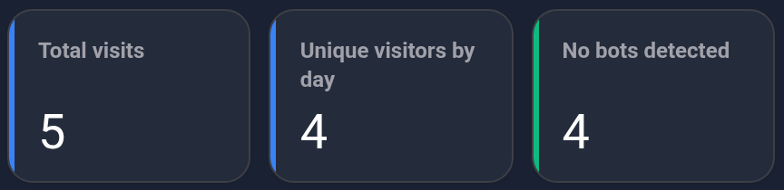 Total visits, Unique visitors by day and No bots detected
