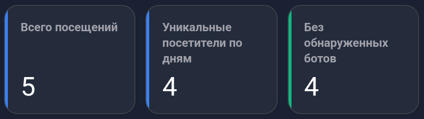Всего посещений, уникальные посетители по дням и посещения без обнаруженных ботов